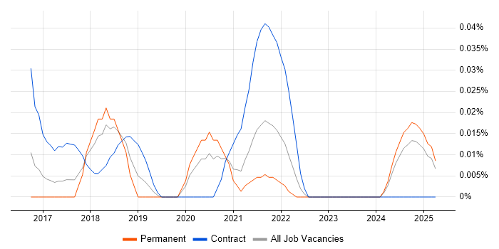Job vacancy trend for Senior Scala Developer in the Midlands Job vacancy trend for Senior Scala Developer in the Midlands