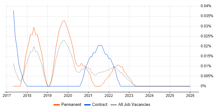 Senior Scala Engineer job vacancy trend in the Midlands