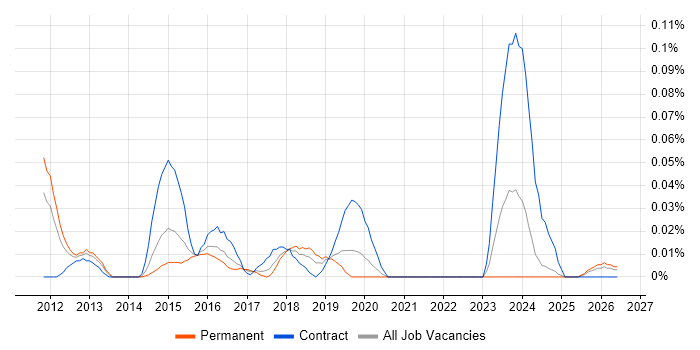Senior Scrum Master job vacancy trend in the Midlands