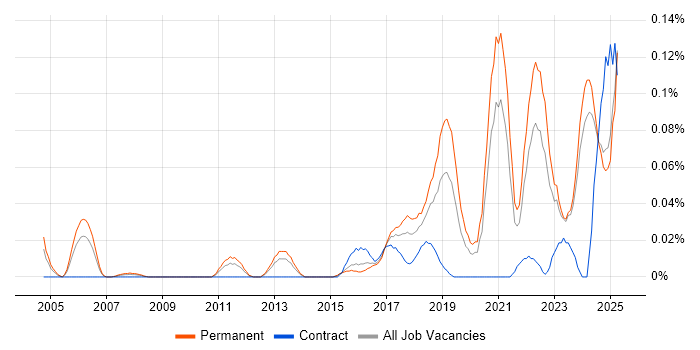 Job vacancy trend for Senior Security Architect in the Midlands Job vacancy trend for Senior Security Architect in the Midlands