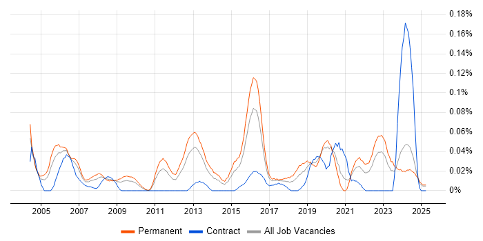 Job vacancy trend for Senior Security Consultant in the Midlands Job vacancy trend for Senior Security Consultant in the Midlands