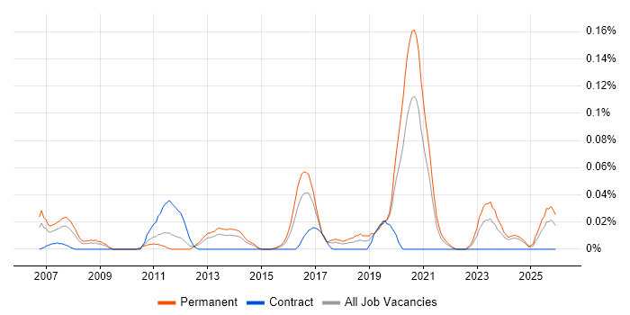 Senior Security Specialist job vacancy trend in the Midlands