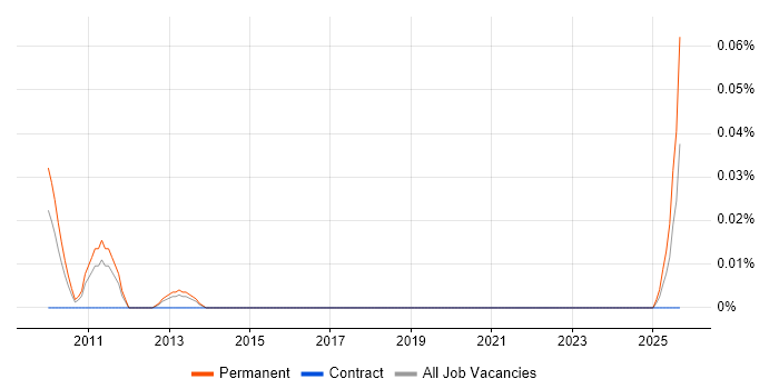 Senior SEO Manager job vacancy trend in the Midlands