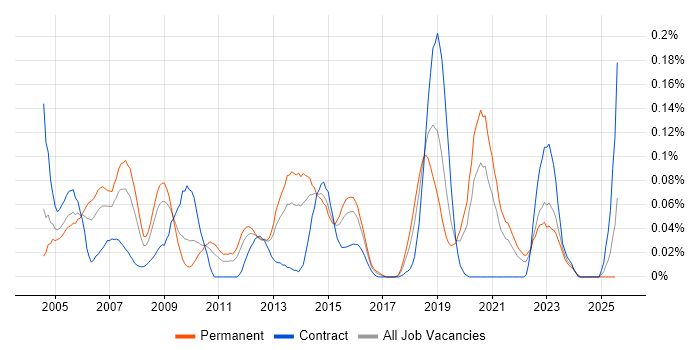 Job vacancy trend for Senior Server Engineer in the Midlands Job vacancy trend for Senior Server Engineer in the Midlands