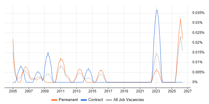 Senior Server Specialist job vacancy trend in the Midlands