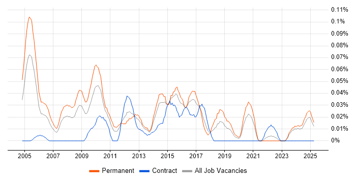 Job vacancy trend for Senior Service Delivery Manager in the Midlands Job vacancy trend for Senior Service Delivery Manager in the Midlands
