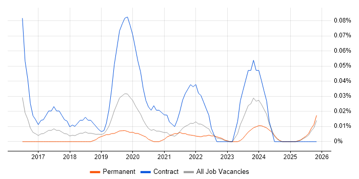 Senior Service Designer job vacancy trend in the Midlands