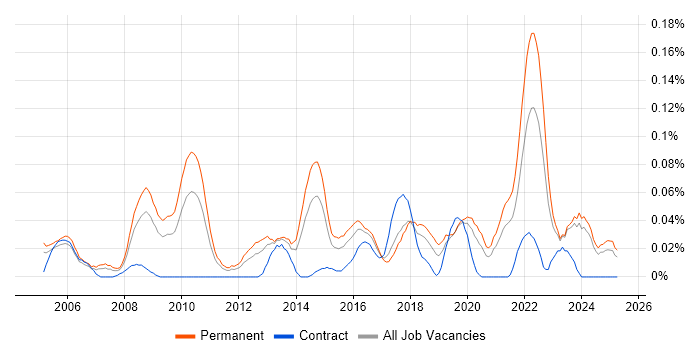 Job vacancy trend for Senior Service Desk Analyst in the Midlands Job vacancy trend for Senior Service Desk Analyst in the Midlands