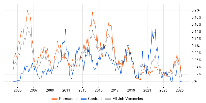 Job vacancy trend for Senior Service Manager in the Midlands Job vacancy trend for Senior Service Manager in the Midlands