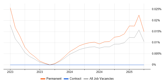 Job vacancy trend for Senior ServiceNow Consultant in the Midlands Job vacancy trend for Senior ServiceNow Consultant in the Midlands