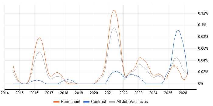 Senior ServiceNow Developer job vacancy trend in the Midlands