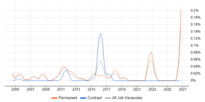 Senior Software Architect job vacancy trend in the Midlands