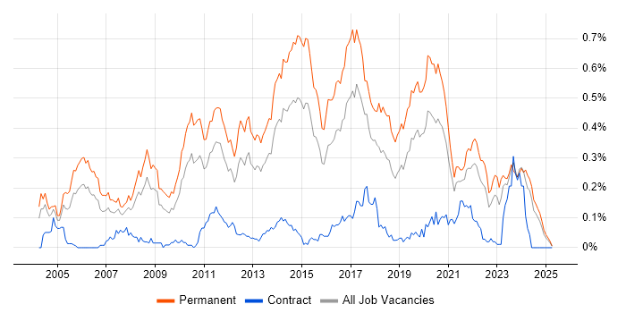 Job vacancy trend for Senior Software Developer in the Midlands Job vacancy trend for Senior Software Developer in the Midlands