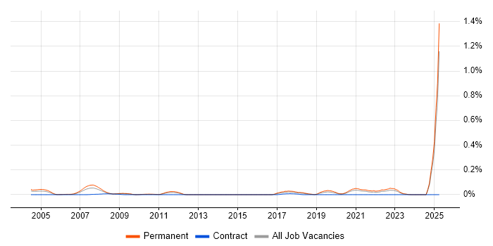 Job vacancy trend for Senior Software Development Engineer in the Midlands Job vacancy trend for Senior Software Development Engineer in the Midlands