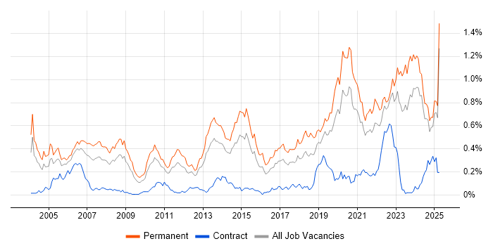 Job vacancy trend for Senior Software Engineer in the Midlands