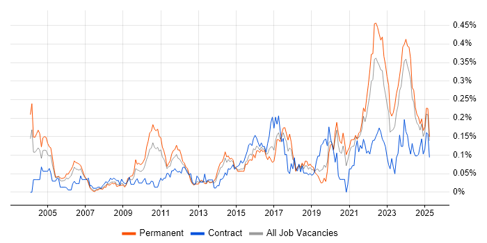 Job vacancy trend for Senior Solutions Architect in the Midlands Job vacancy trend for Senior Solutions Architect in the Midlands