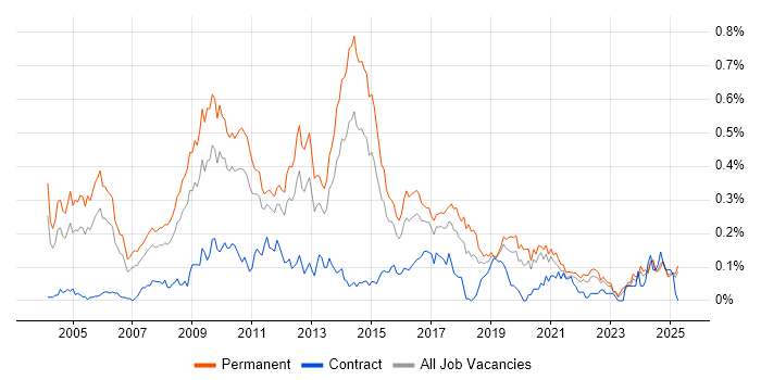 Job vacancy trend for Senior SQL Developer in the Midlands Job vacancy trend for Senior SQL Developer in the Midlands