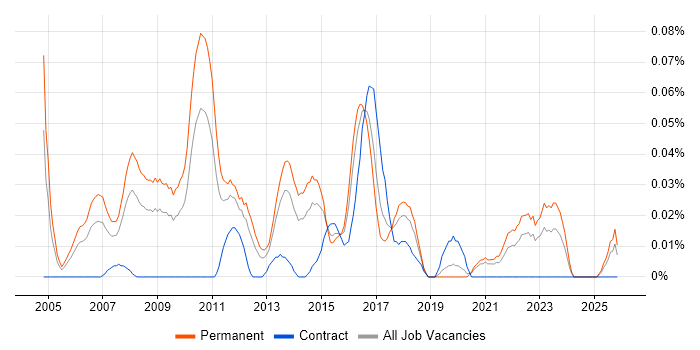 Senior SQL Server DBA job vacancy trend in the Midlands
