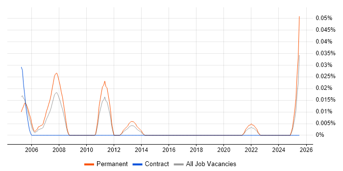 Job vacancy trend for Senior Statistician in the Midlands Job vacancy trend for Senior Statistician in the Midlands