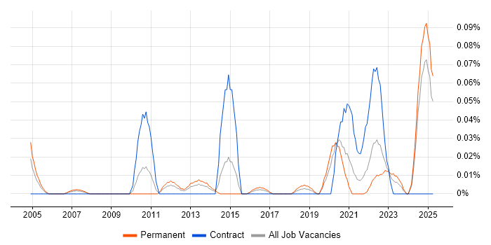 Job vacancy trend for Senior Strategy Analyst in the Midlands Job vacancy trend for Senior Strategy Analyst in the Midlands