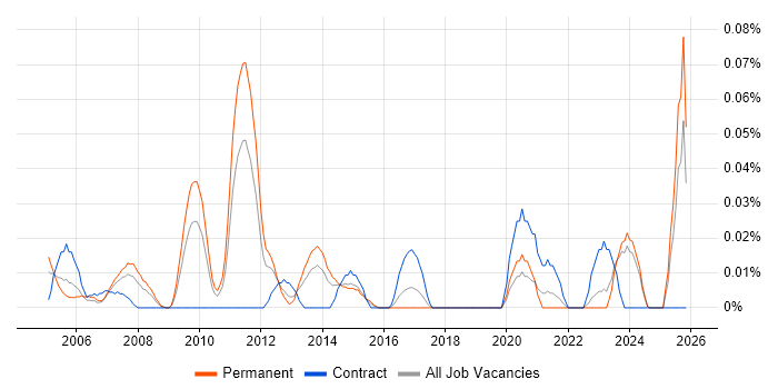 Senior Strategy Manager job vacancy trend in the Midlands