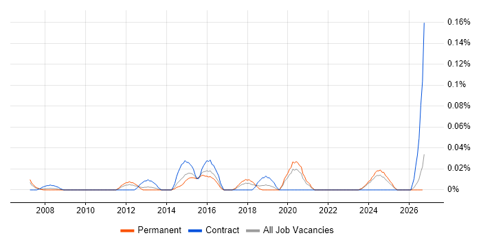 Senior Supply Chain Manager job vacancy trend in the Midlands