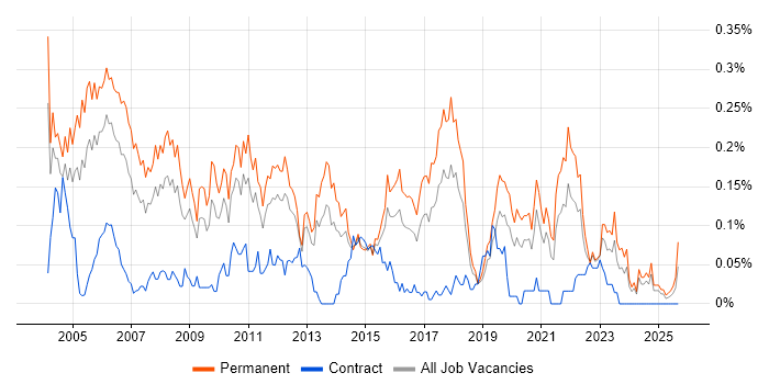 Senior Support Analyst job vacancy trend in the Midlands