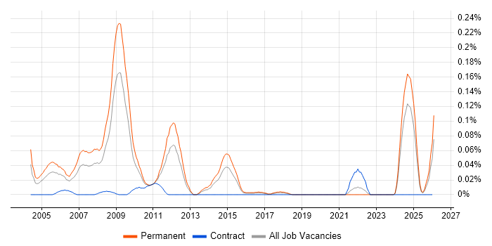Senior Support Consultant job vacancy trend in the Midlands