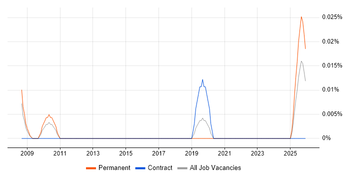 Senior Systems Accountant job vacancy trend in the Midlands