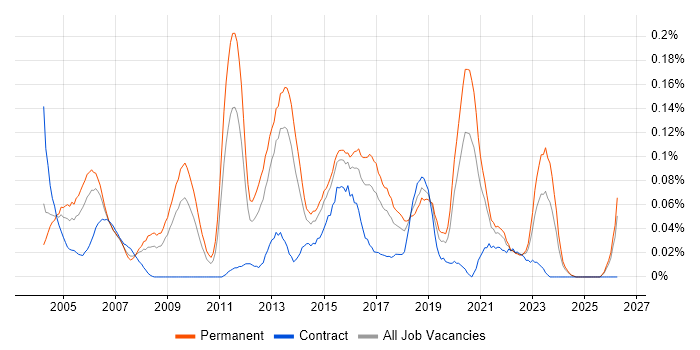 Senior Systems Administrator job vacancy trend in the Midlands