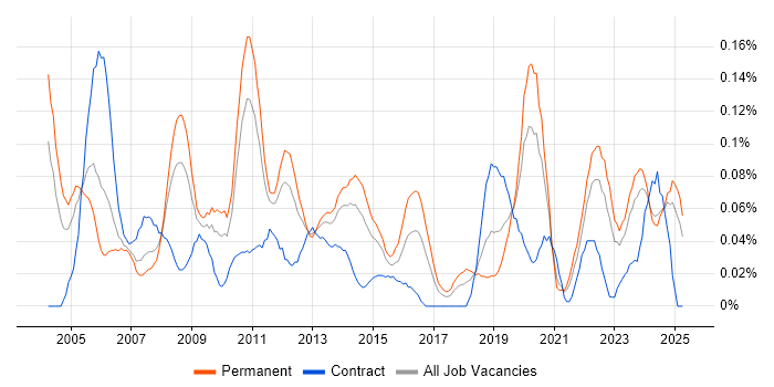 Job vacancy trend for Senior Systems Analyst in the Midlands Job vacancy trend for Senior Systems Analyst in the Midlands