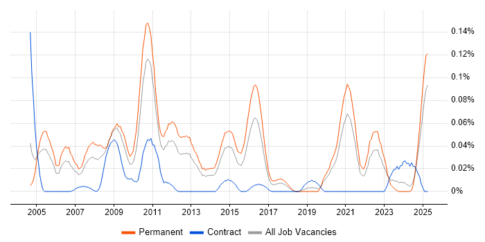 Job vacancy trend for Senior Systems Developer in the Midlands Job vacancy trend for Senior Systems Developer in the Midlands