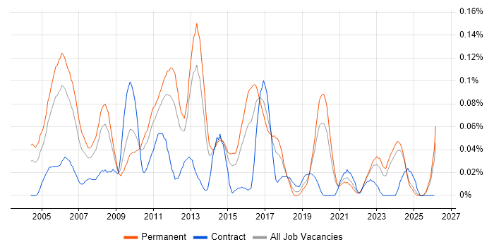 Senior Technical Analyst job vacancy trend in the Midlands