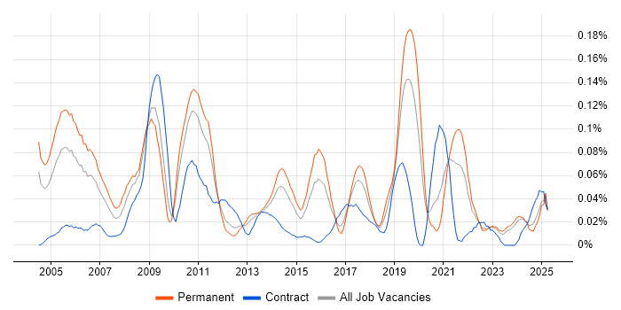 Job vacancy trend for Senior Technical Architect in the Midlands Job vacancy trend for Senior Technical Architect in the Midlands