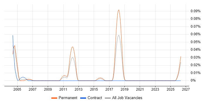 Senior Technical Author job vacancy trend in the Midlands