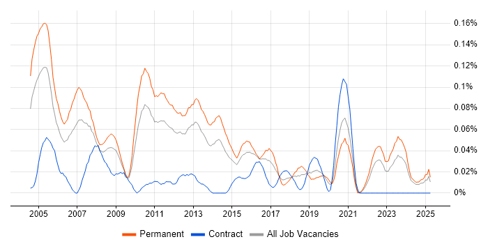 Job vacancy trend for Senior Technical Consultant in the Midlands Job vacancy trend for Senior Technical Consultant in the Midlands