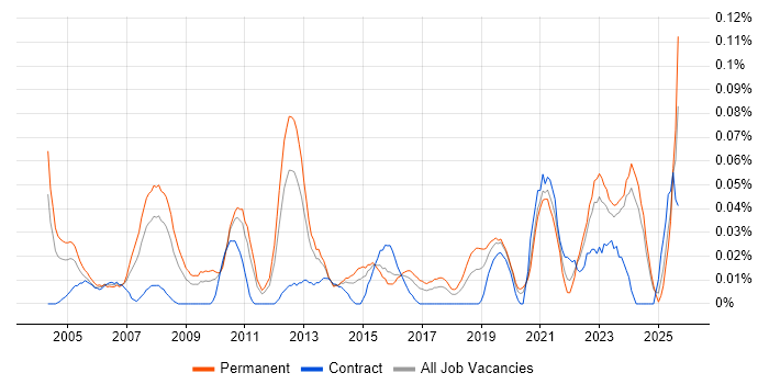 Senior Technical Manager job vacancy trend in the Midlands Senior Technical Manager job vacancy trend in the Midlands