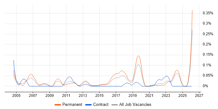 Senior Technical Specialist job vacancy trend in the Midlands