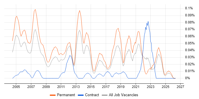 Senior Technical Support job vacancy trend in the Midlands