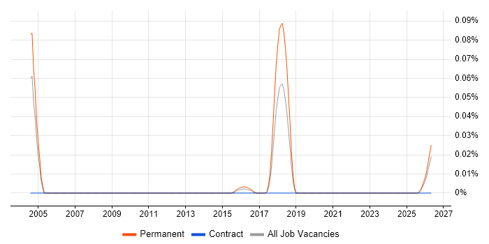 Senior Technical Writer job vacancy trend in the Midlands