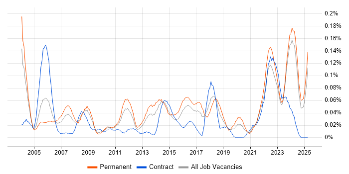 Job vacancy trend for Senior Technician in the Midlands Job vacancy trend for Senior Technician in the Midlands