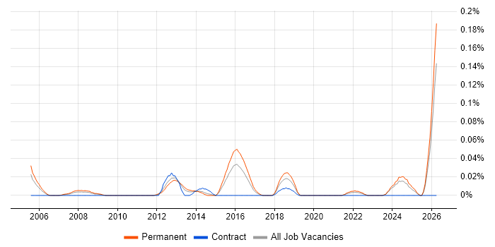 Senior Technologist job vacancy trend in the Midlands