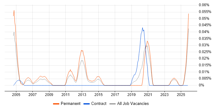 Senior Telecoms Engineer job vacancy trend in the Midlands