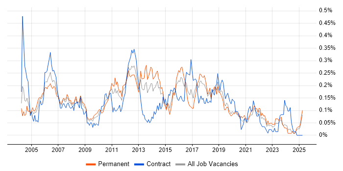 Job vacancy trend for Senior Test Analyst in the Midlands Job vacancy trend for Senior Test Analyst in the Midlands