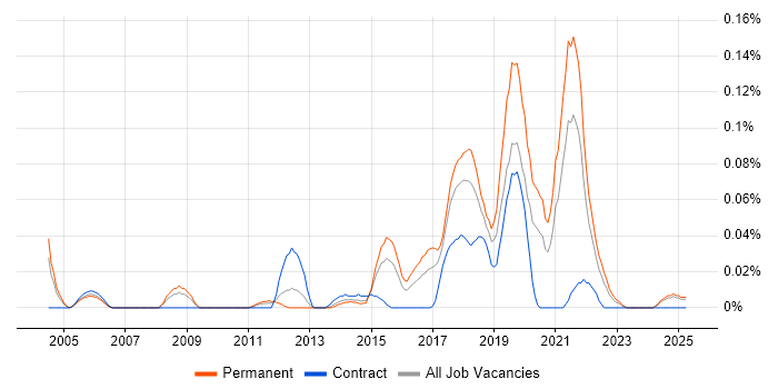 Job vacancy trend for Senior Test Automation Engineer in the Midlands Job vacancy trend for Senior Test Automation Engineer in the Midlands