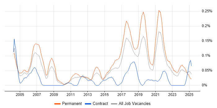 Job vacancy trend for Senior Test Engineer in the Midlands Job vacancy trend for Senior Test Engineer in the Midlands