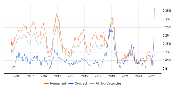 Job vacancy trend for Senior Tester in the Midlands Job vacancy trend for Senior Tester in the Midlands