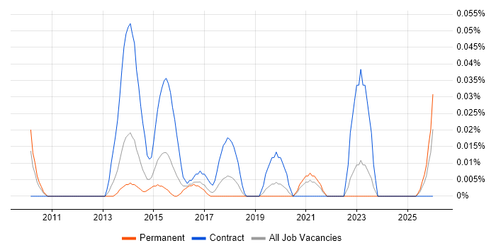 Senior Transformation Analyst job vacancy trend in the Midlands