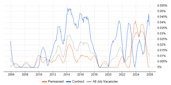Senior Transformation Manager job vacancy trend in the Midlands