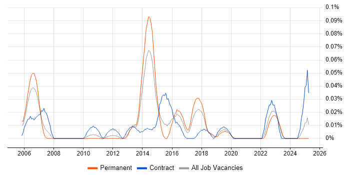 Job vacancy trend for Senior Transition Manager in the Midlands Job vacancy trend for Senior Transition Manager in the Midlands